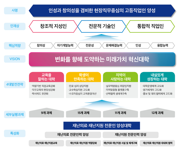 [붙임3] 포항대학교 중장기발전계획 VISION 2023 전략체계도